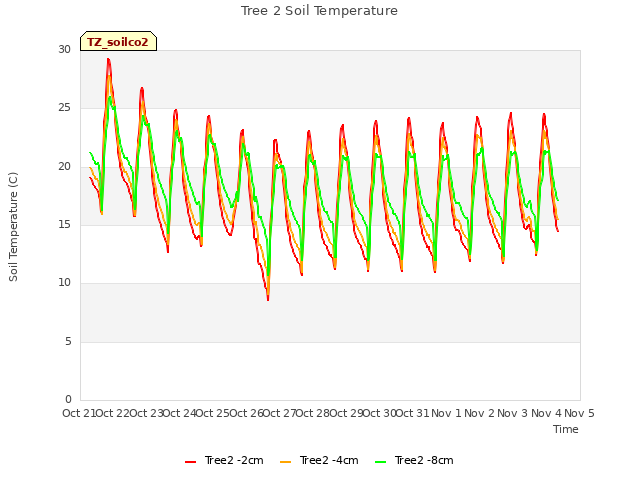 plot of Tree 2 Soil Temperature