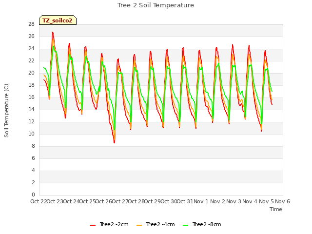 plot of Tree 2 Soil Temperature