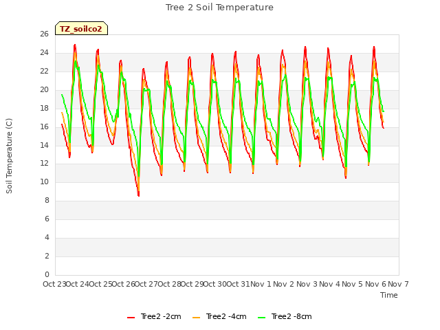 plot of Tree 2 Soil Temperature