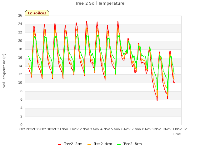 plot of Tree 2 Soil Temperature