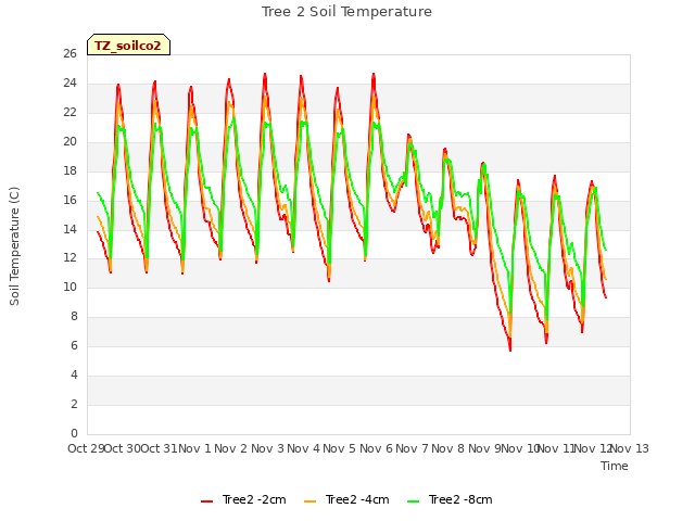 plot of Tree 2 Soil Temperature