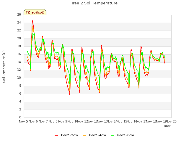 plot of Tree 2 Soil Temperature