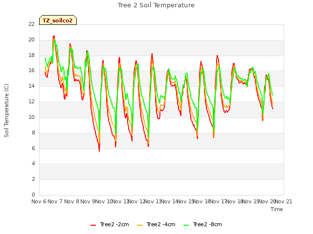 plot of Tree 2 Soil Temperature