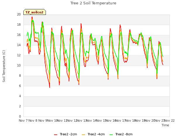 plot of Tree 2 Soil Temperature