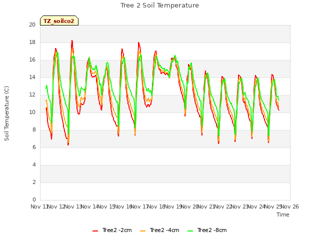 plot of Tree 2 Soil Temperature