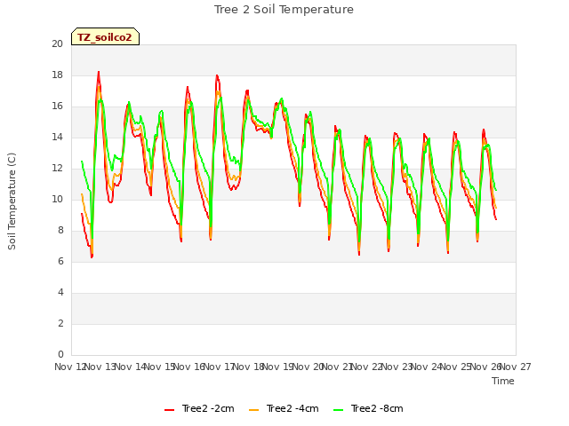 plot of Tree 2 Soil Temperature
