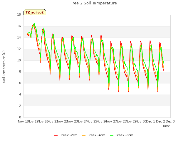 plot of Tree 2 Soil Temperature