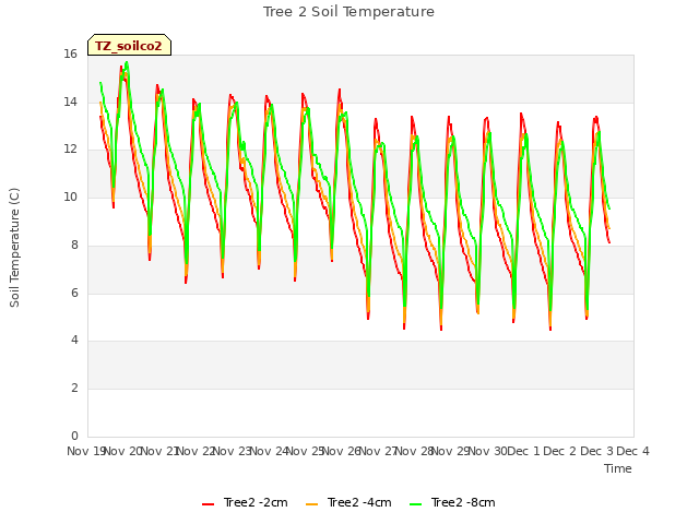 plot of Tree 2 Soil Temperature