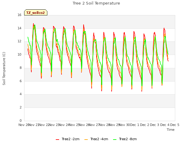 plot of Tree 2 Soil Temperature