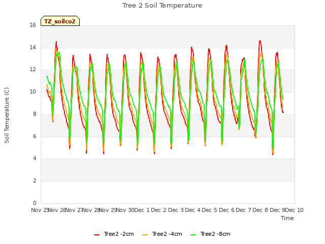 plot of Tree 2 Soil Temperature