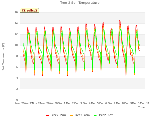 plot of Tree 2 Soil Temperature