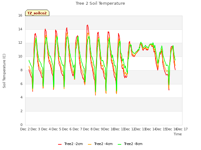 plot of Tree 2 Soil Temperature