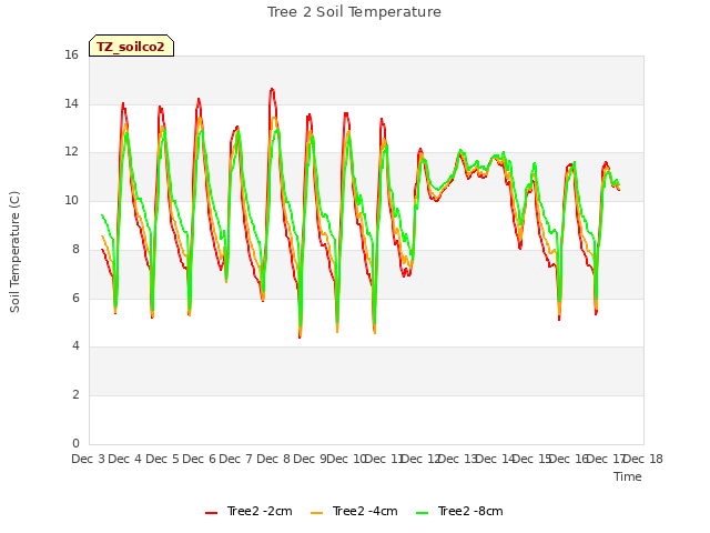 plot of Tree 2 Soil Temperature