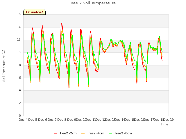 plot of Tree 2 Soil Temperature