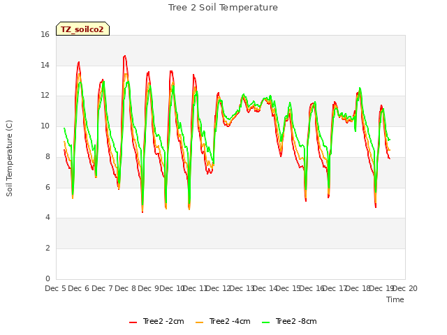 plot of Tree 2 Soil Temperature