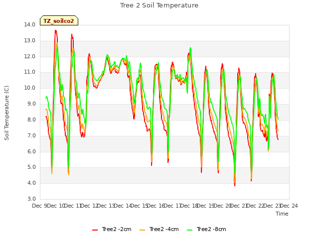 plot of Tree 2 Soil Temperature