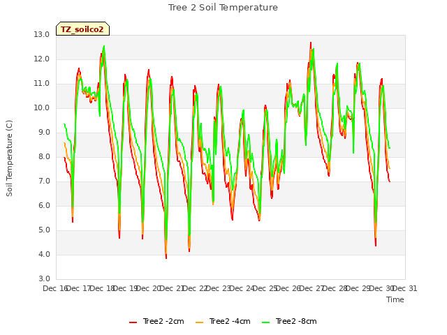 plot of Tree 2 Soil Temperature