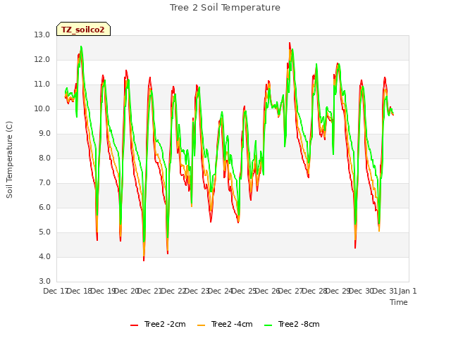 plot of Tree 2 Soil Temperature