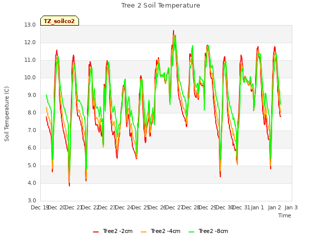 plot of Tree 2 Soil Temperature