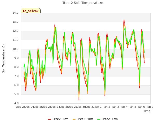 plot of Tree 2 Soil Temperature