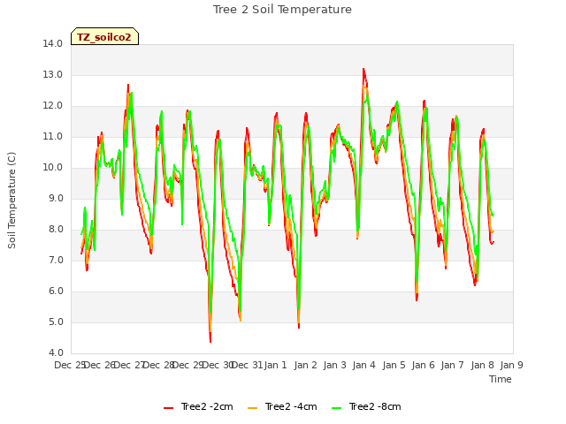 plot of Tree 2 Soil Temperature