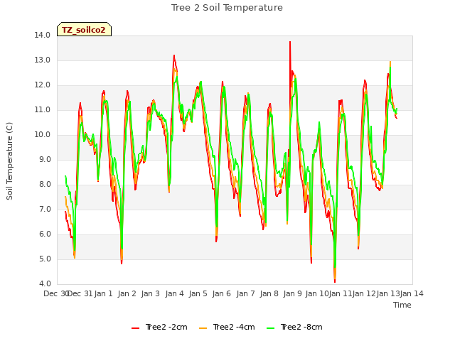 plot of Tree 2 Soil Temperature