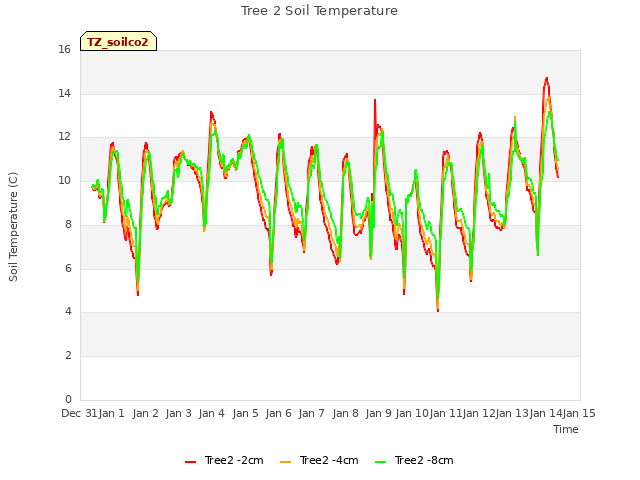 plot of Tree 2 Soil Temperature