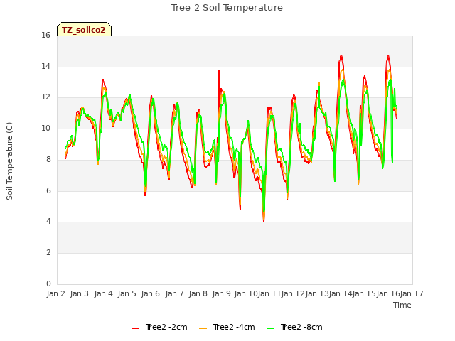 plot of Tree 2 Soil Temperature