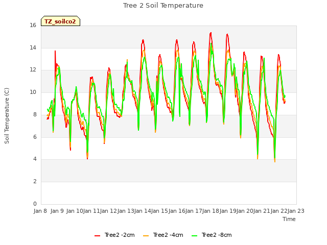 plot of Tree 2 Soil Temperature