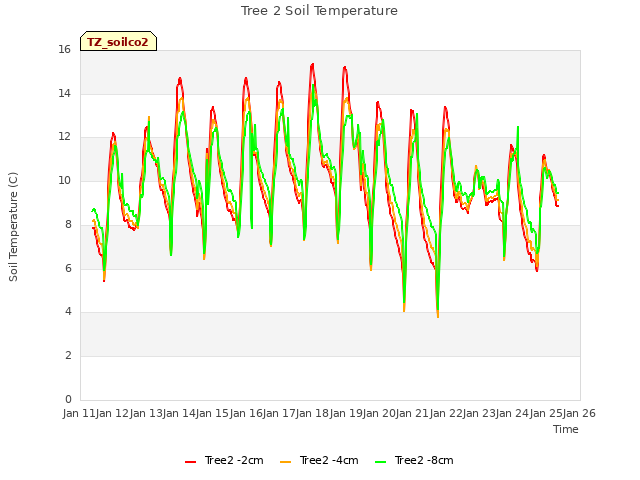 plot of Tree 2 Soil Temperature