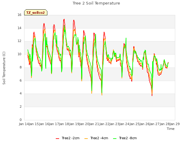 plot of Tree 2 Soil Temperature