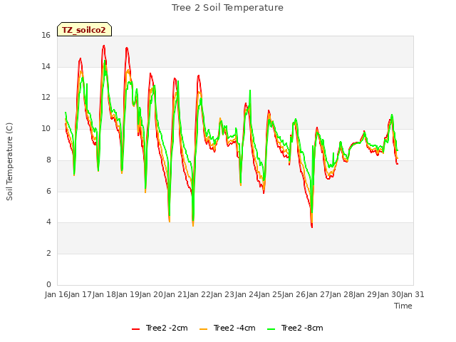 plot of Tree 2 Soil Temperature
