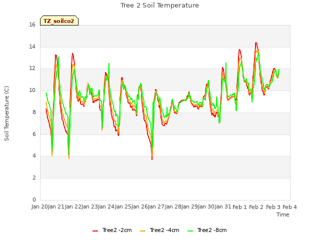 plot of Tree 2 Soil Temperature