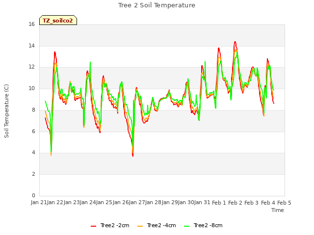 plot of Tree 2 Soil Temperature