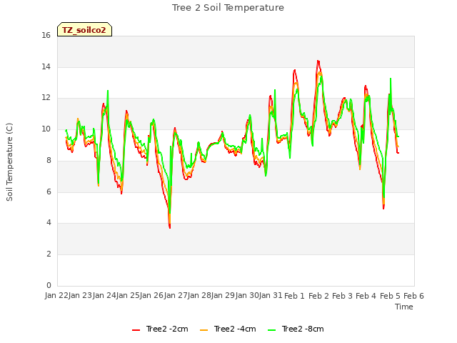 plot of Tree 2 Soil Temperature