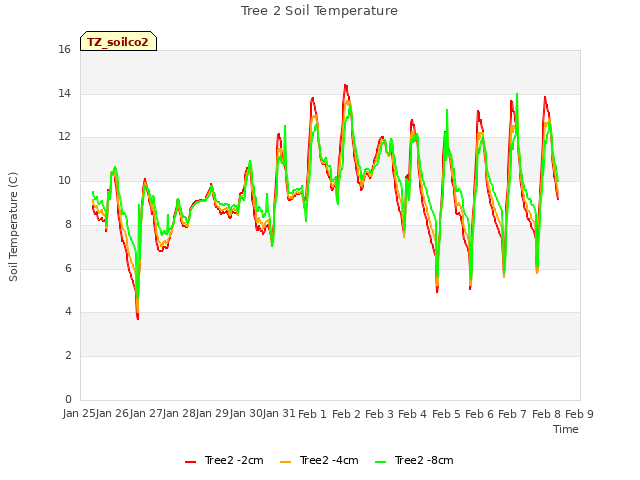 plot of Tree 2 Soil Temperature