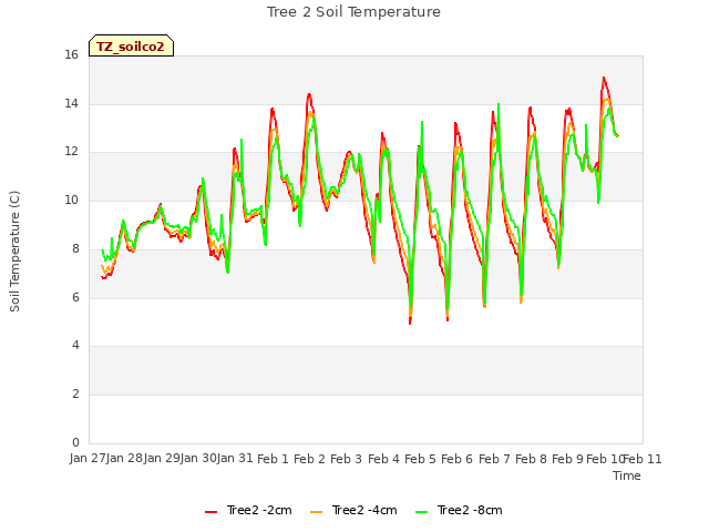 plot of Tree 2 Soil Temperature