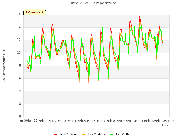 plot of Tree 2 Soil Temperature