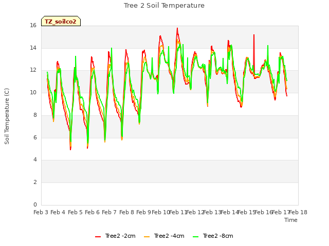 plot of Tree 2 Soil Temperature