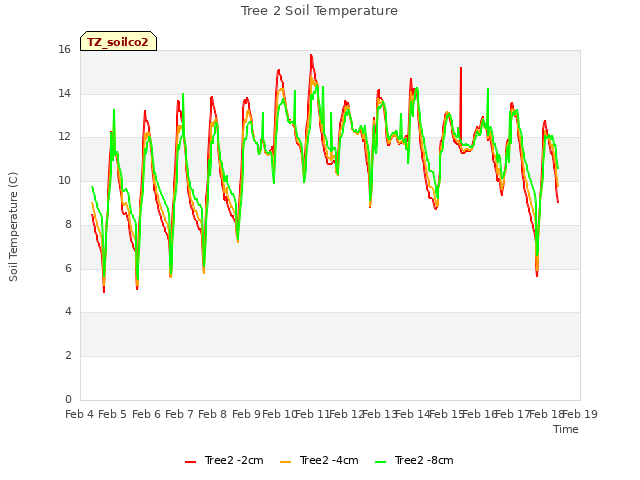 plot of Tree 2 Soil Temperature