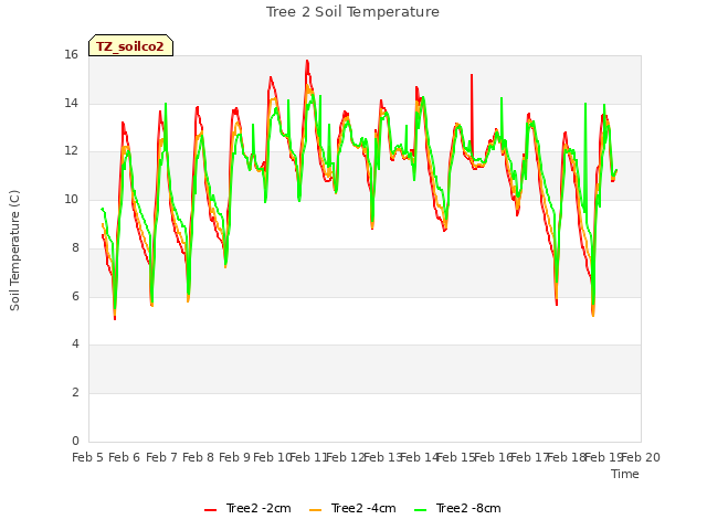 plot of Tree 2 Soil Temperature