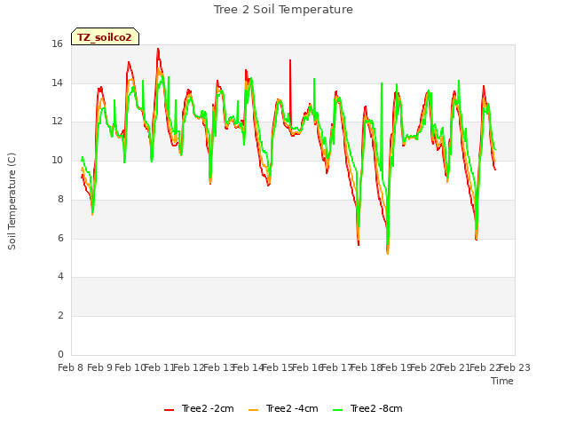 plot of Tree 2 Soil Temperature