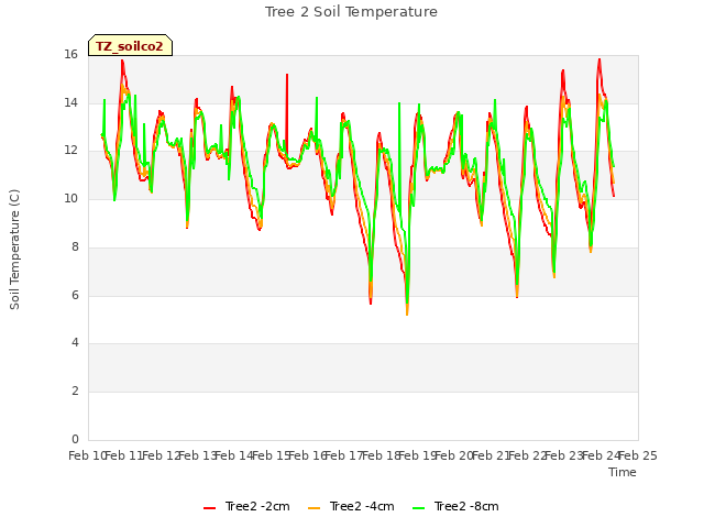 plot of Tree 2 Soil Temperature