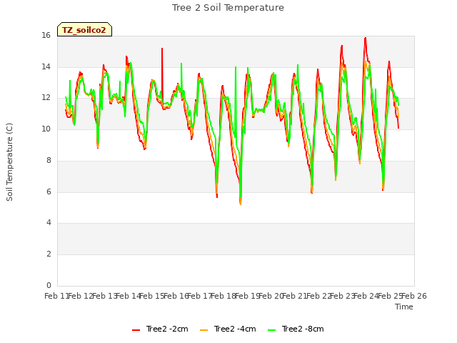 plot of Tree 2 Soil Temperature