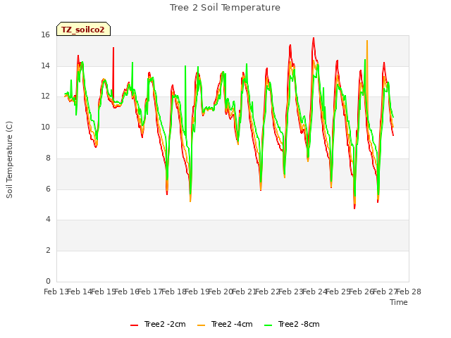 plot of Tree 2 Soil Temperature