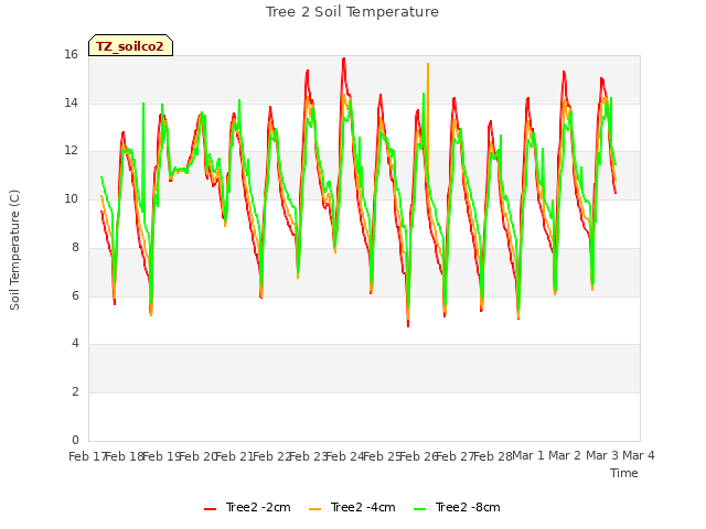 plot of Tree 2 Soil Temperature