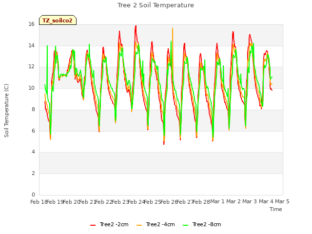 plot of Tree 2 Soil Temperature