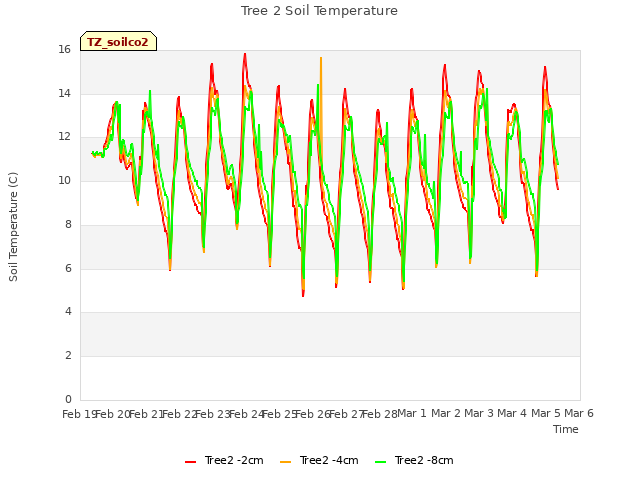 plot of Tree 2 Soil Temperature