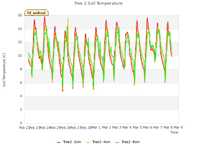 plot of Tree 2 Soil Temperature