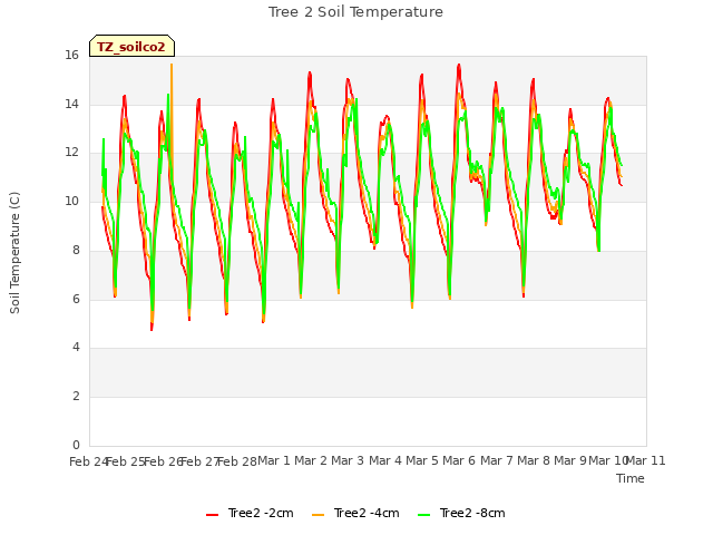 plot of Tree 2 Soil Temperature